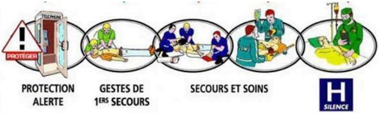 Formations sigle chaine de secours